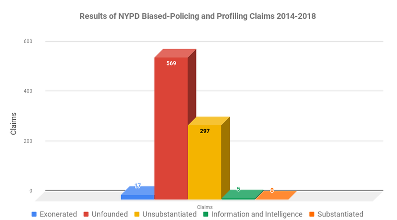 Data: New York City Department of Investigation